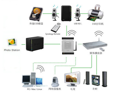 【群暉 Synology DS213 NAS網(wǎng)絡(luò)存儲(chǔ)器】價(jià)格,廠家,圖片,網(wǎng)絡(luò)存儲(chǔ),深圳市易貝數(shù)碼科技-