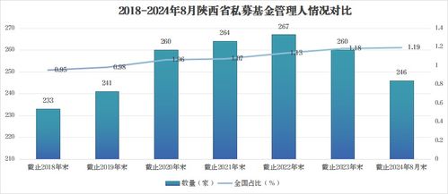 8月陜西省私募基金發(fā)展概況 聚焦計(jì)算機(jī)軟件開(kāi)發(fā)與區(qū)域融資動(dòng)態(tài)